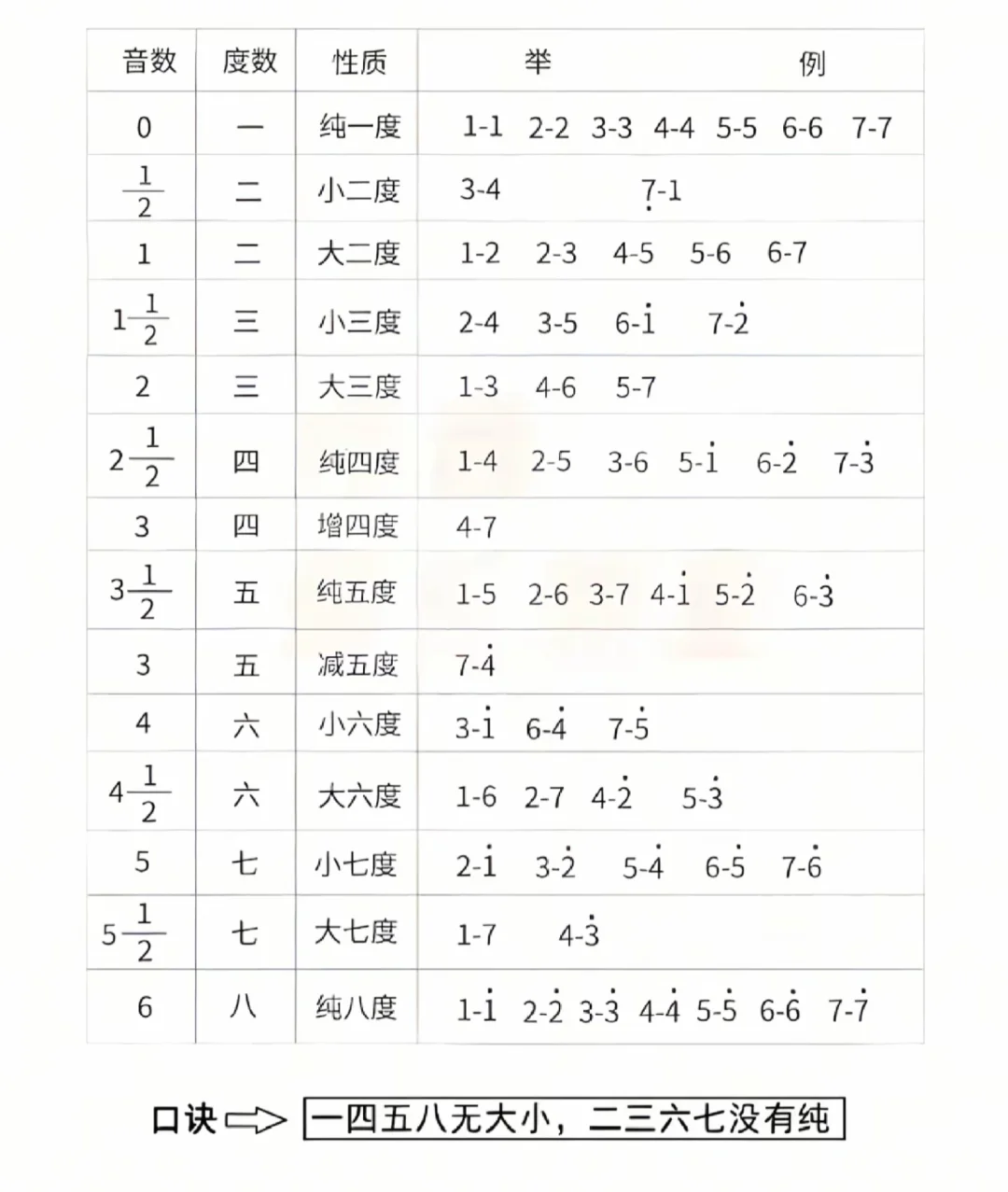 音程度数对照表