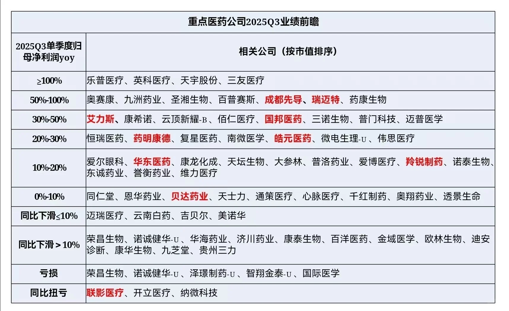 重点医药公司业绩前瞻