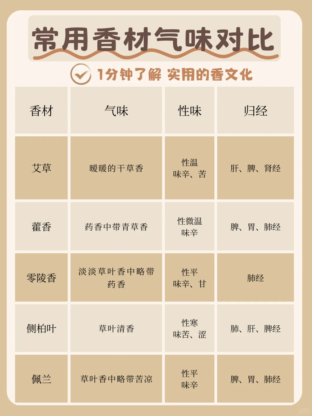 香文化|纯干货一分钟了解不同香材的味道！