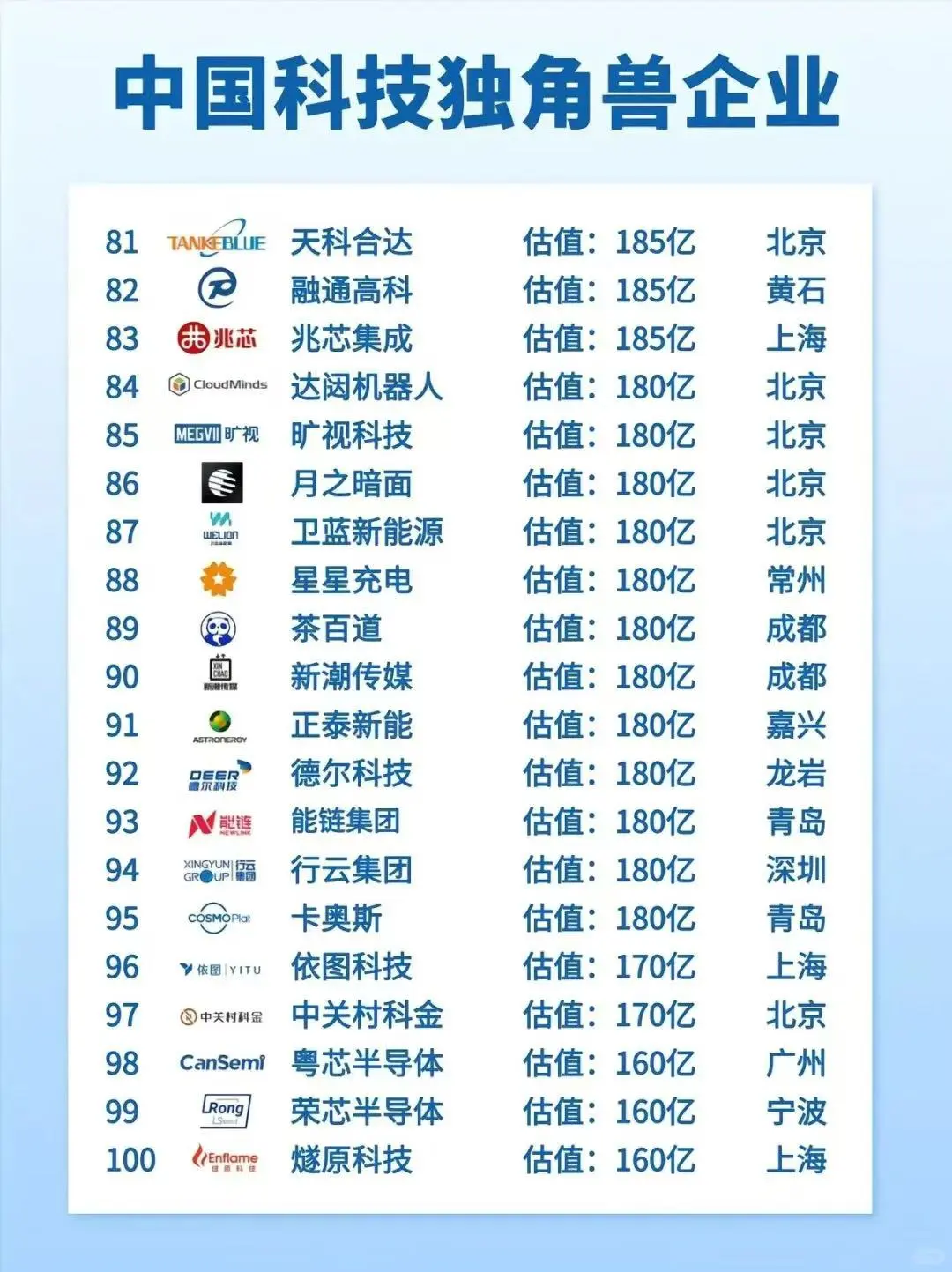 中国科技独角兽企业