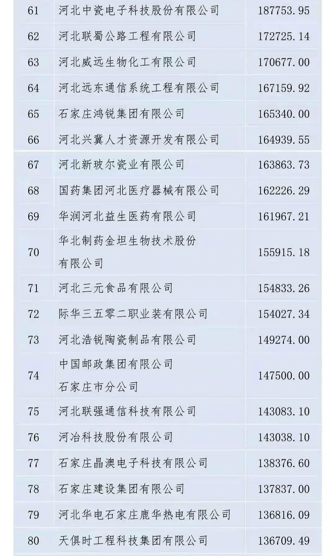 石家庄营业收入百强企业。好工作不好找。