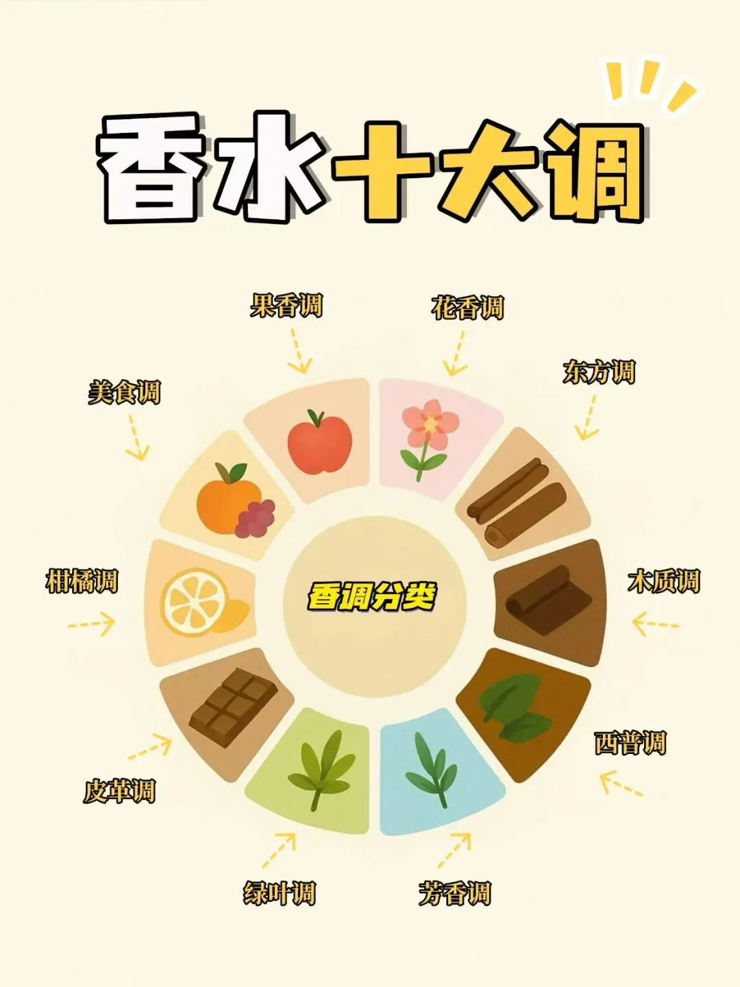 姐妹们❗香水不只有“好闻”一种标准～