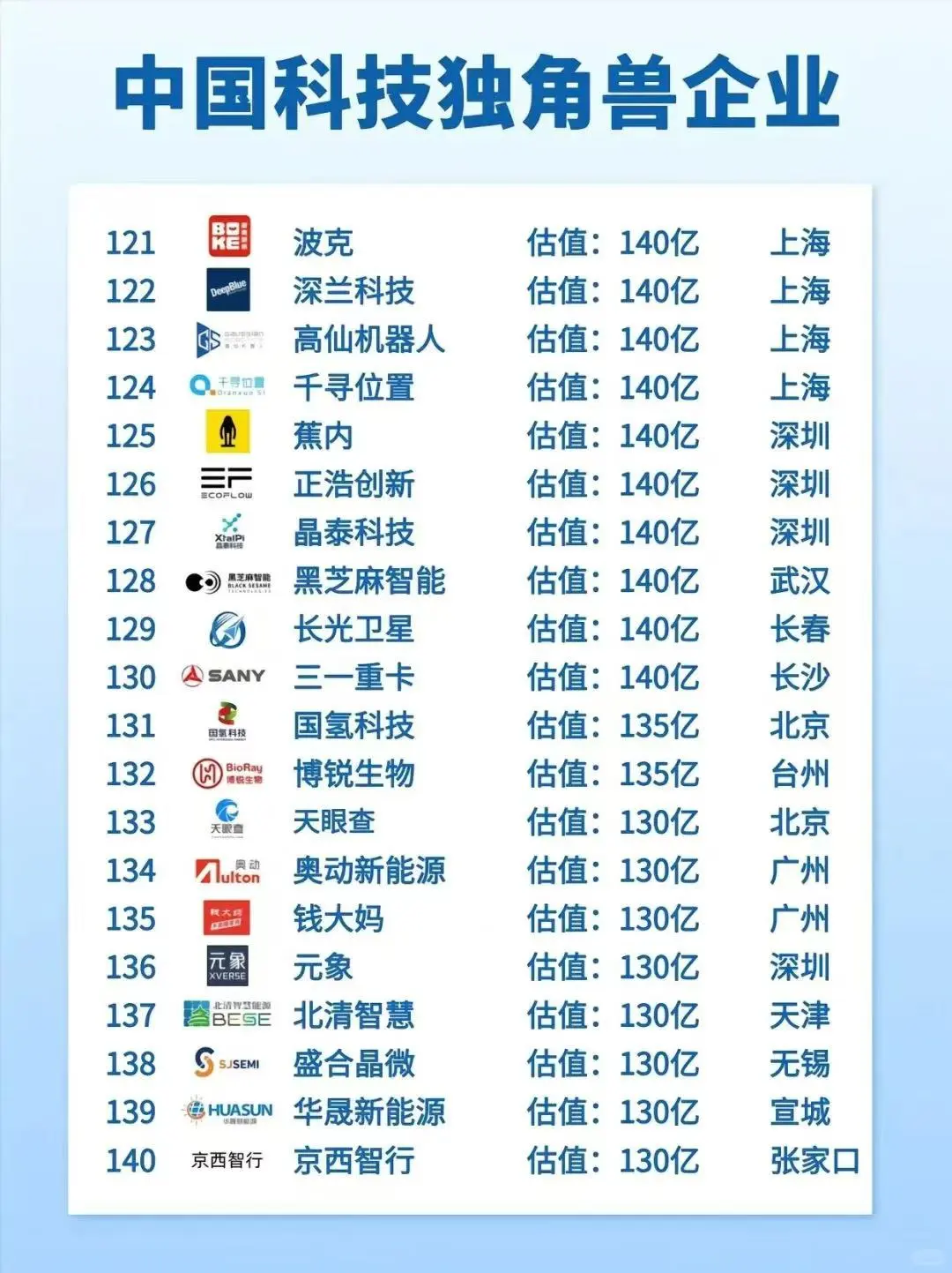 中国科技独角兽企业