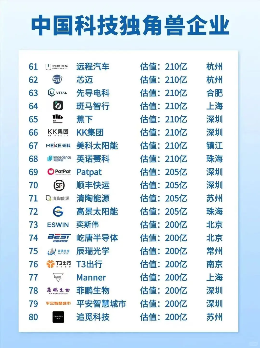 中国科技独角兽企业