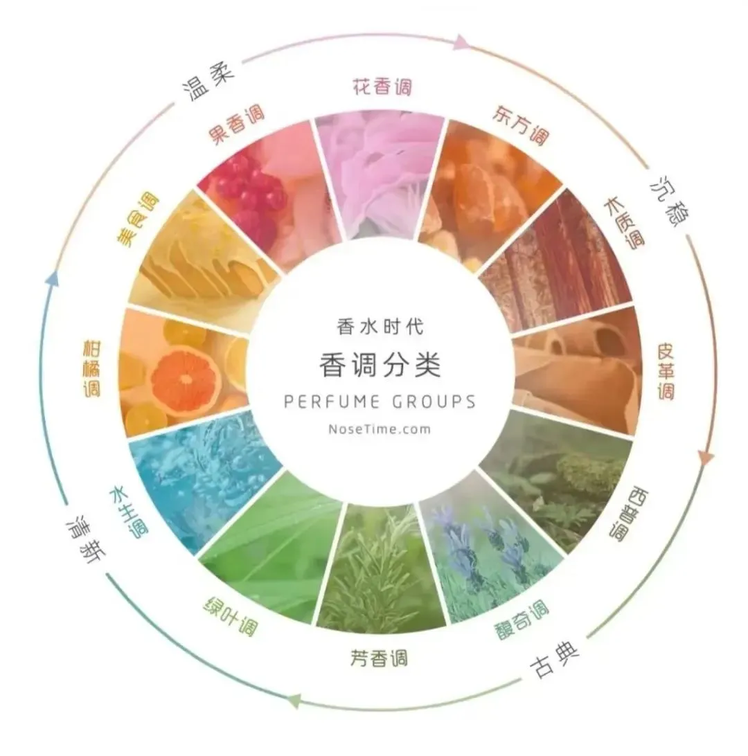 香水的香调类型