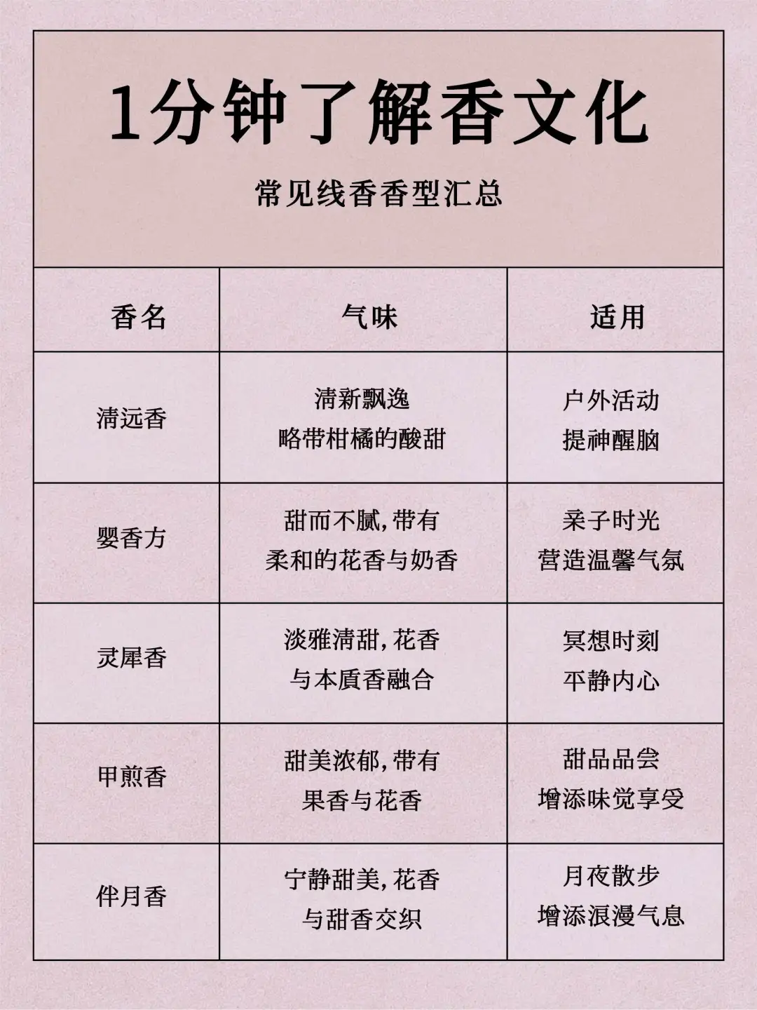 爆肝汇总20种常见线香香型！