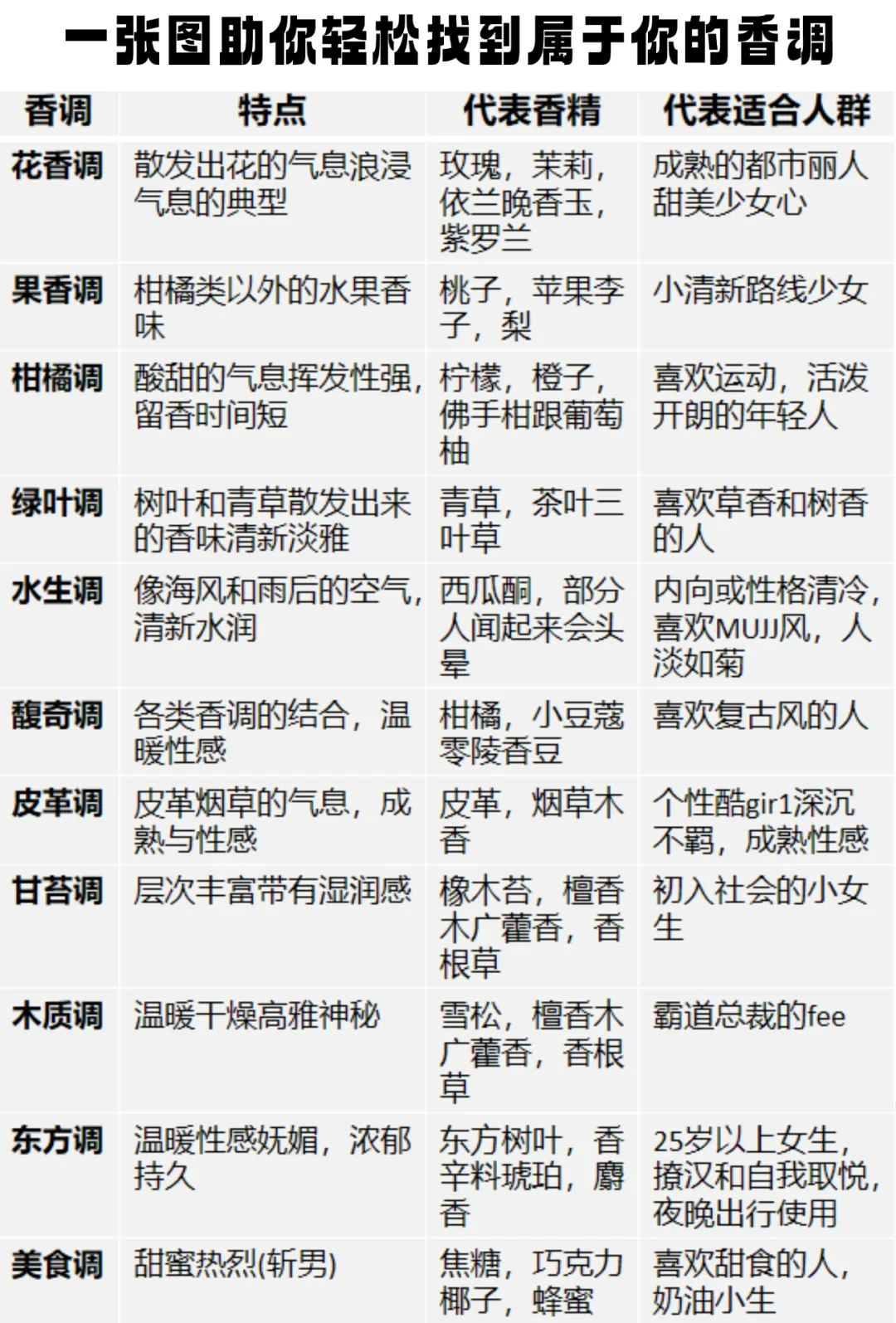 干货| 一张图快速读懂专属你的香调?