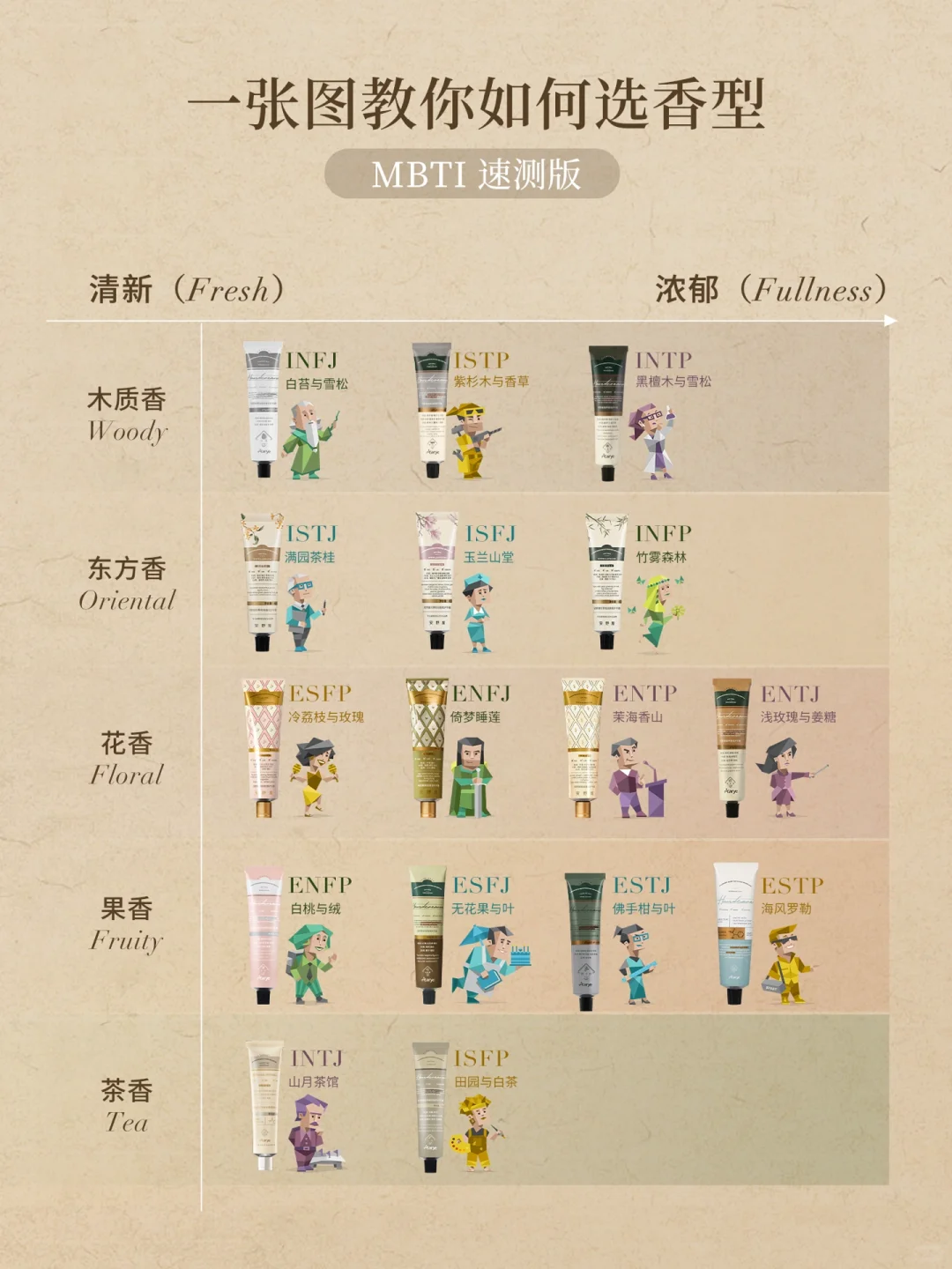 一张图带你速测你的MBTI本命香型?