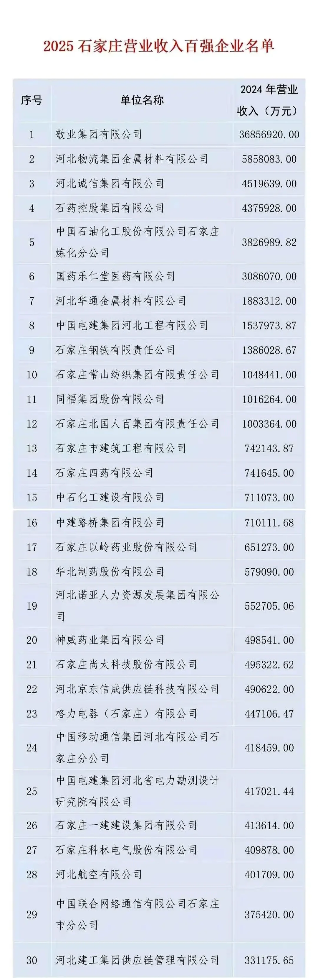 石家庄营业收入百强企业。好工作不好找。