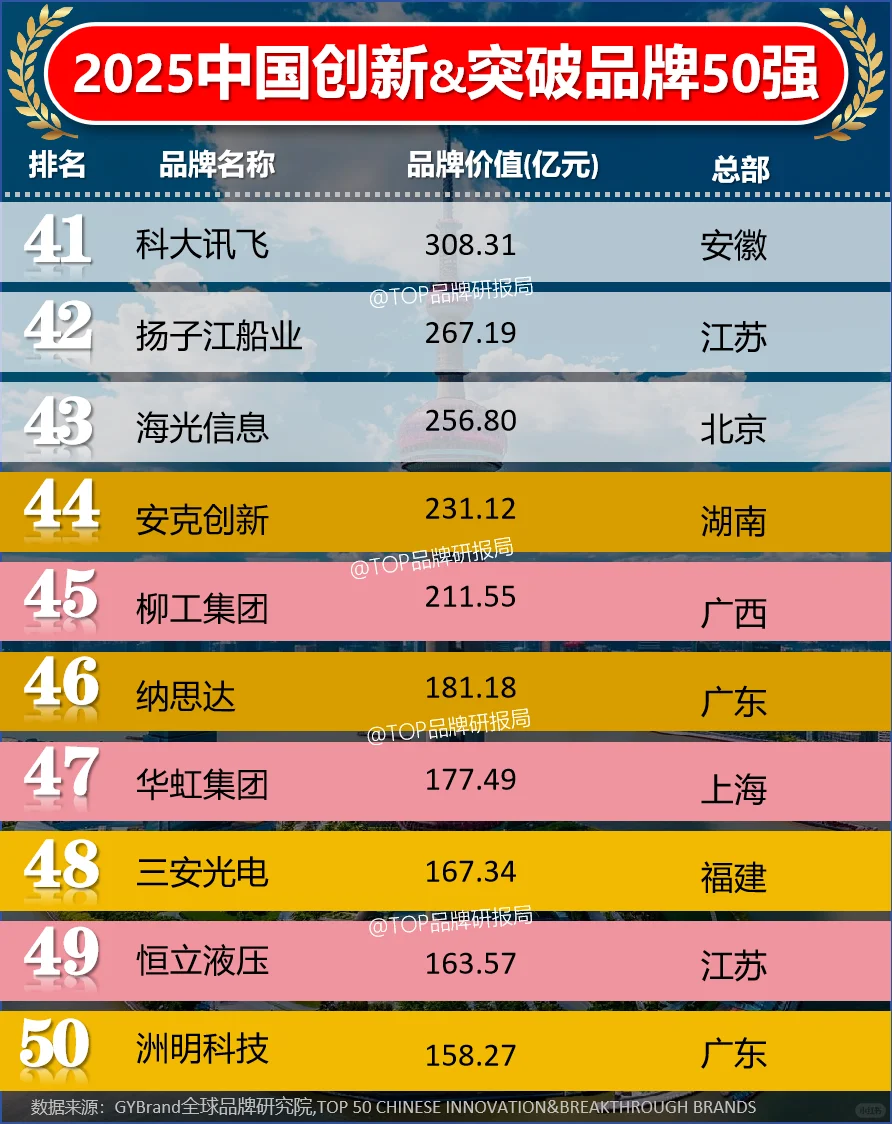 2025年度中国创新与突破品牌50强