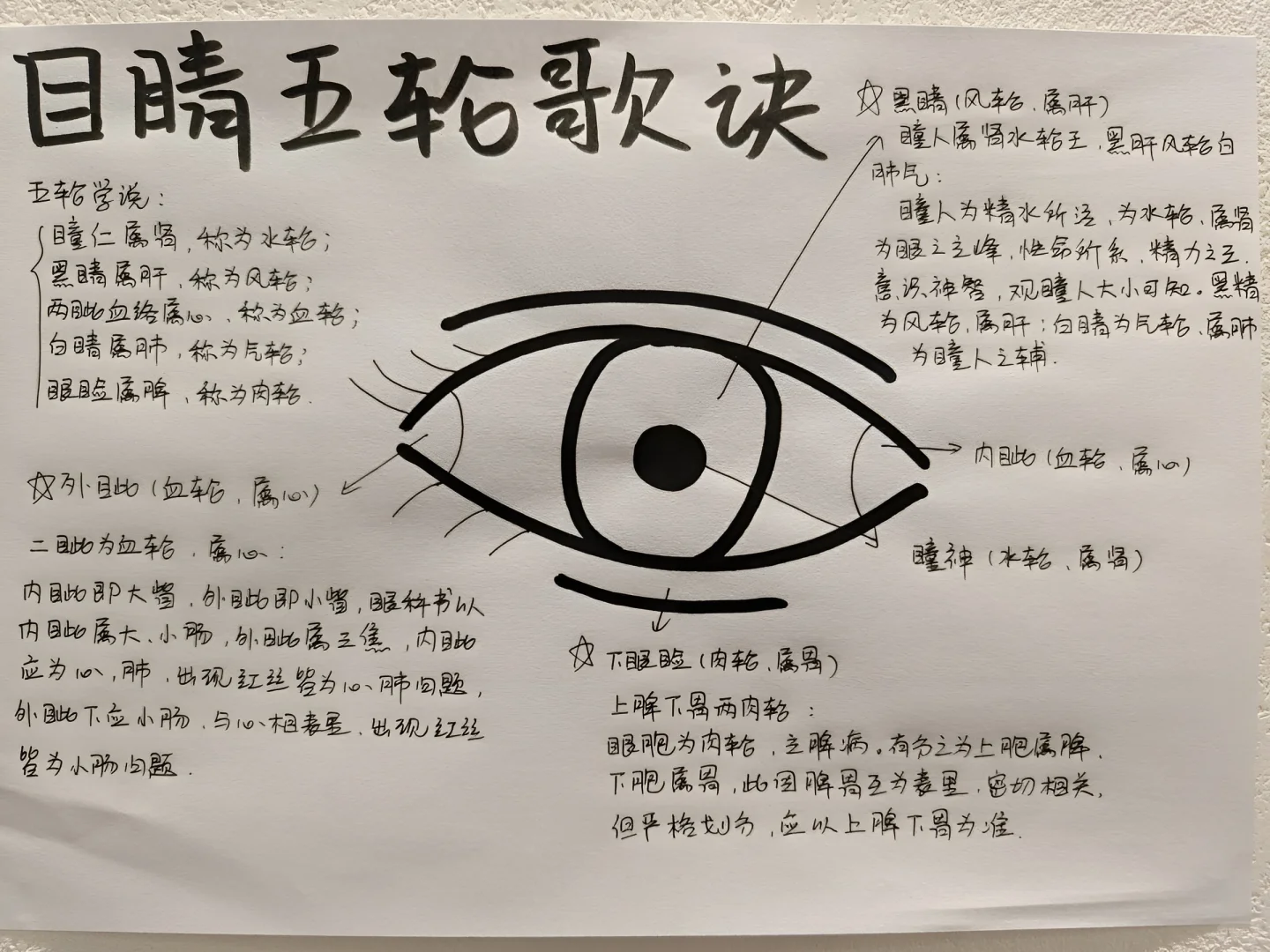 万能眼诊公式，价值8000