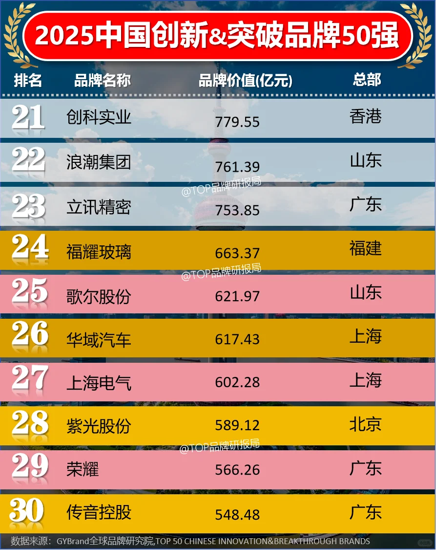 2025年度中国创新与突破品牌50强