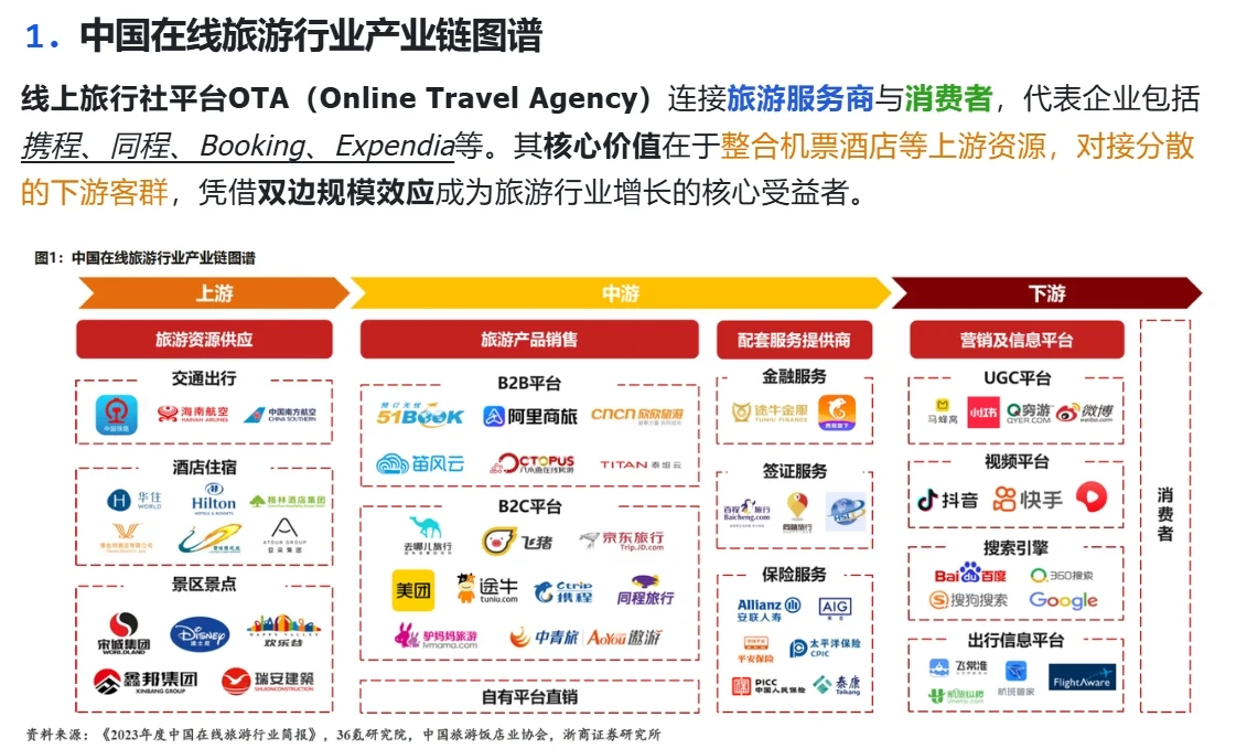 中国旅游OTA行业研究：携程&同程竞争格局（上