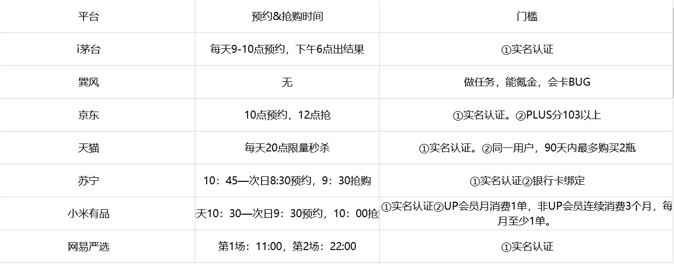 2024茅台抢购攻略