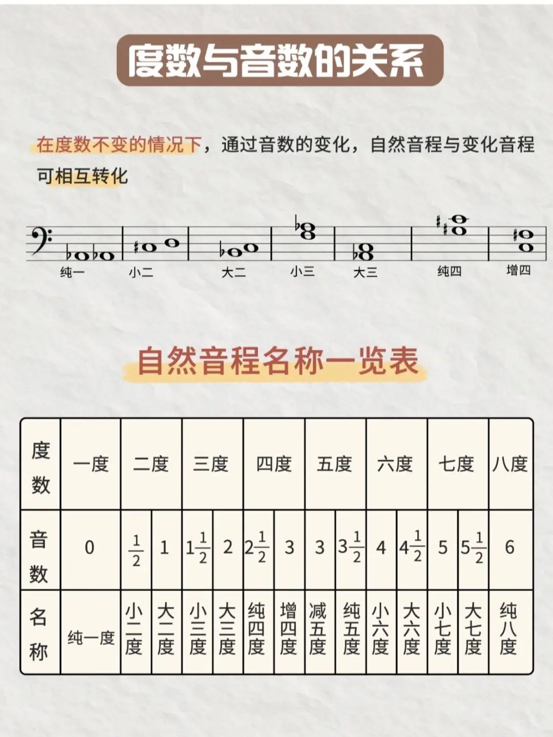 钢琴基础乐理之度数与音数的关系
