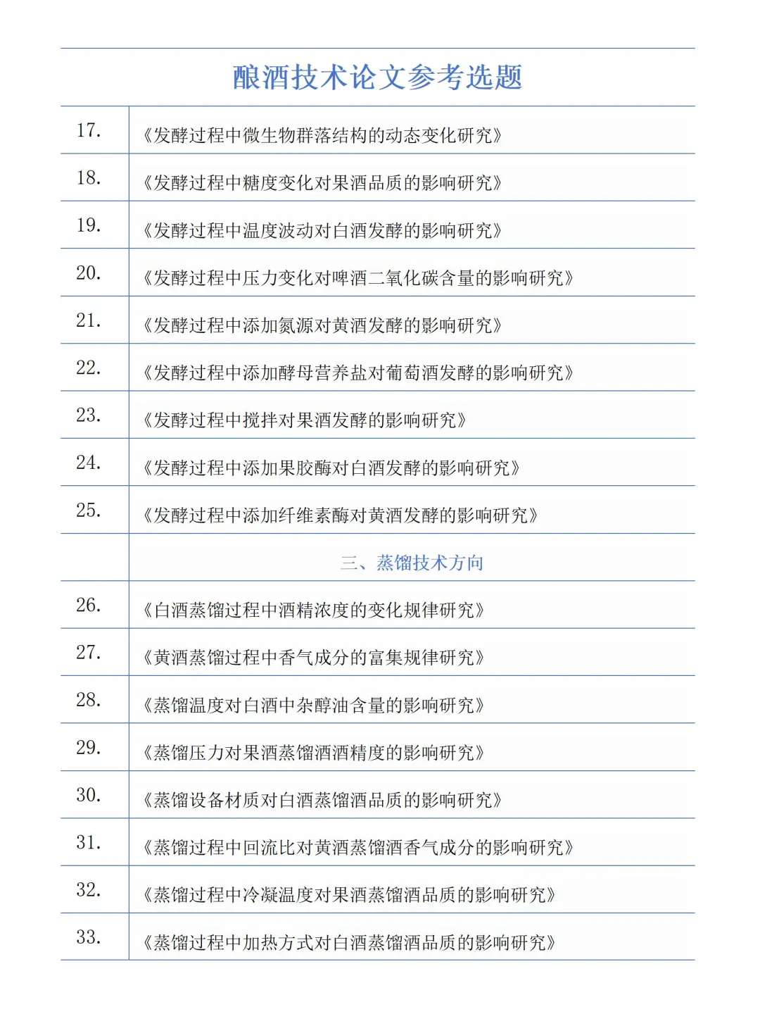 听劝！这份酿酒技术选题要看的