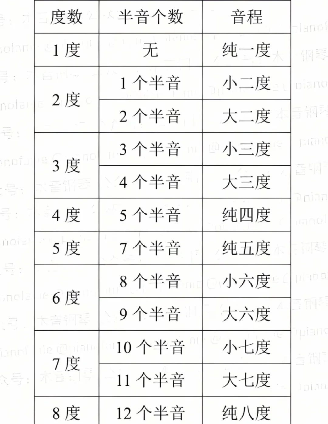 音程度数对照表