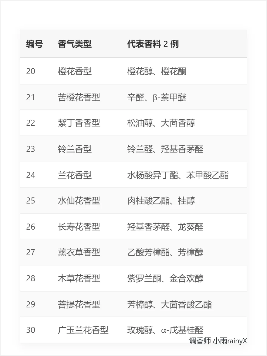 成为调香师的第2️⃣课 | 香料香气分类