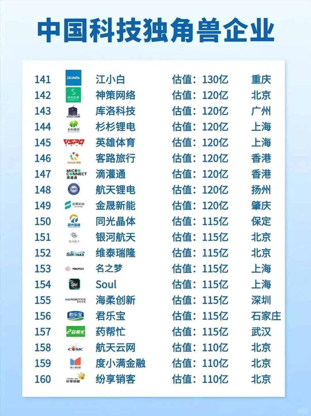 中国科技独角兽企业