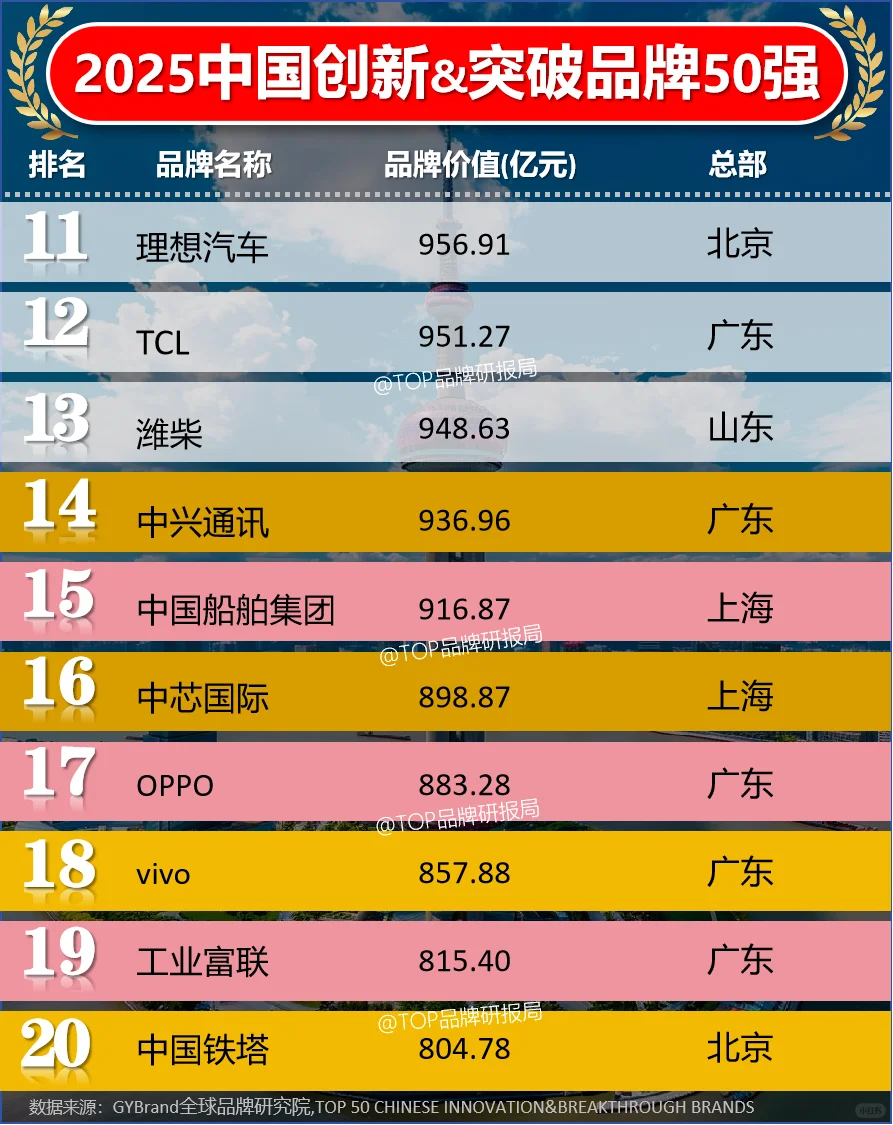 2025年度中国创新与突破品牌50强
