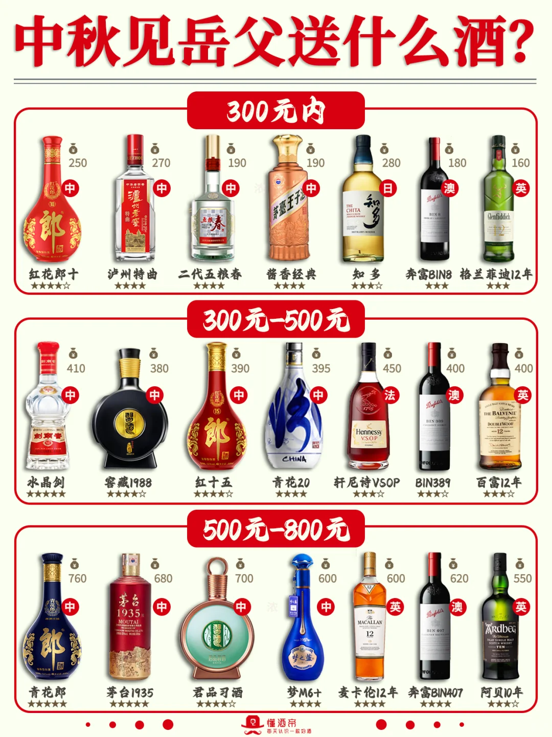中秋见岳父?送什么酒?选购指南✅️收藏