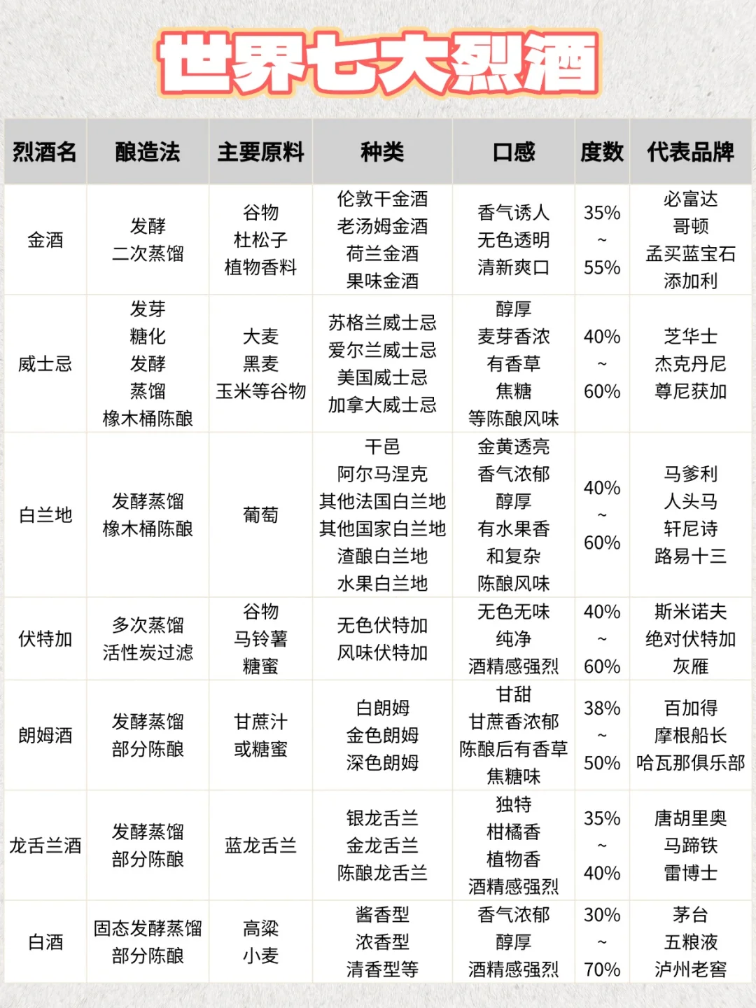 一张图搞懂世界七大烈酒，速成懂酒达人！