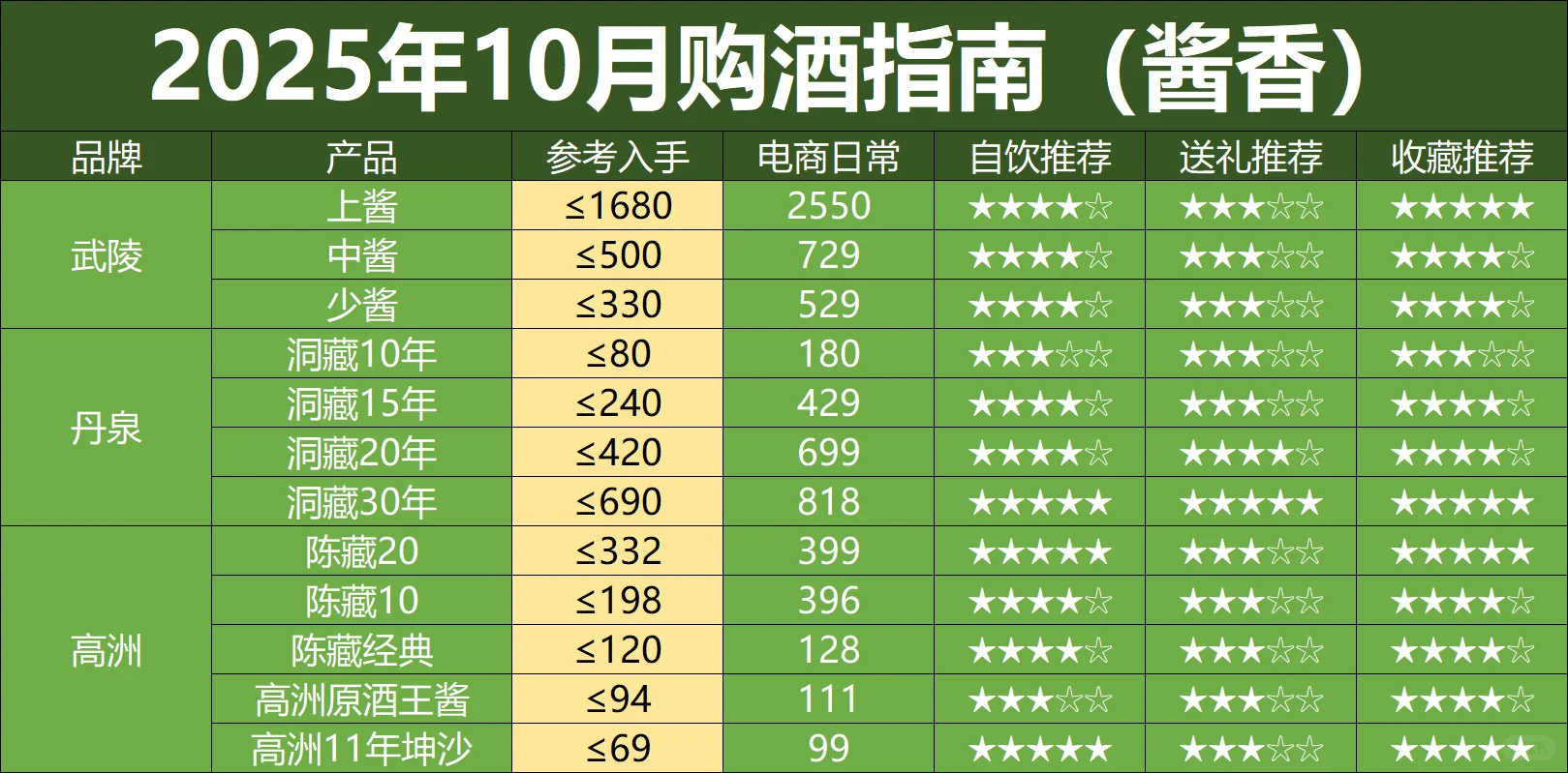 10月购酒指南：双十一提前，酒价跌入深水区