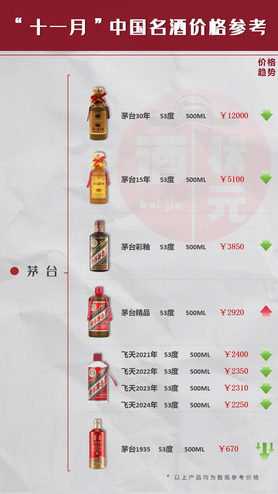 十一月中国名酒价格参考，一图掌握??