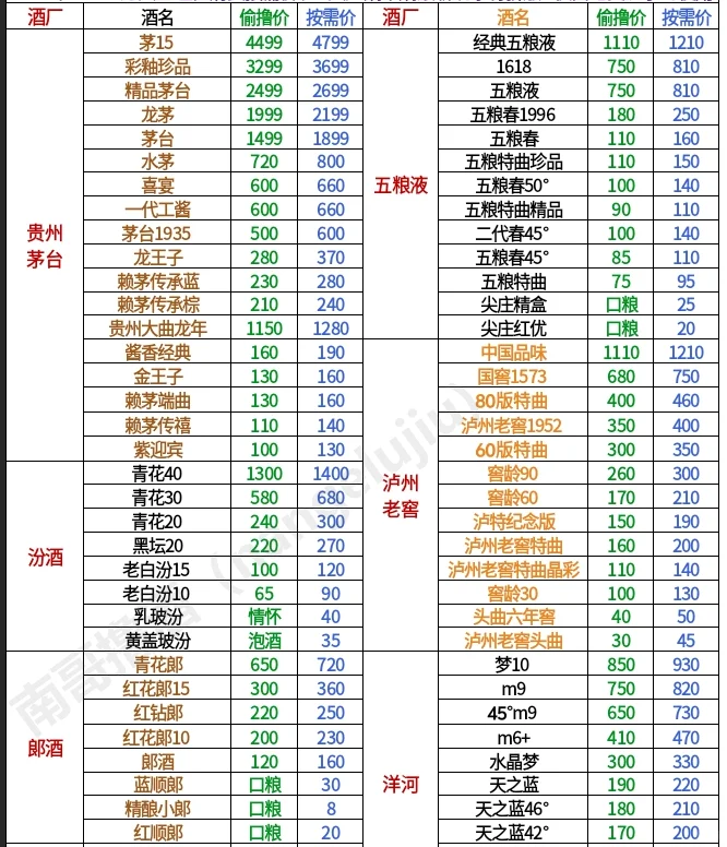 撸酒攻略(最新好价漏价表)