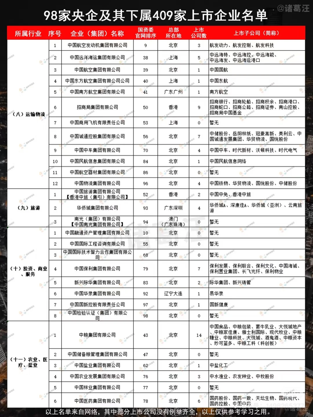 最具规模的央企和上市公司