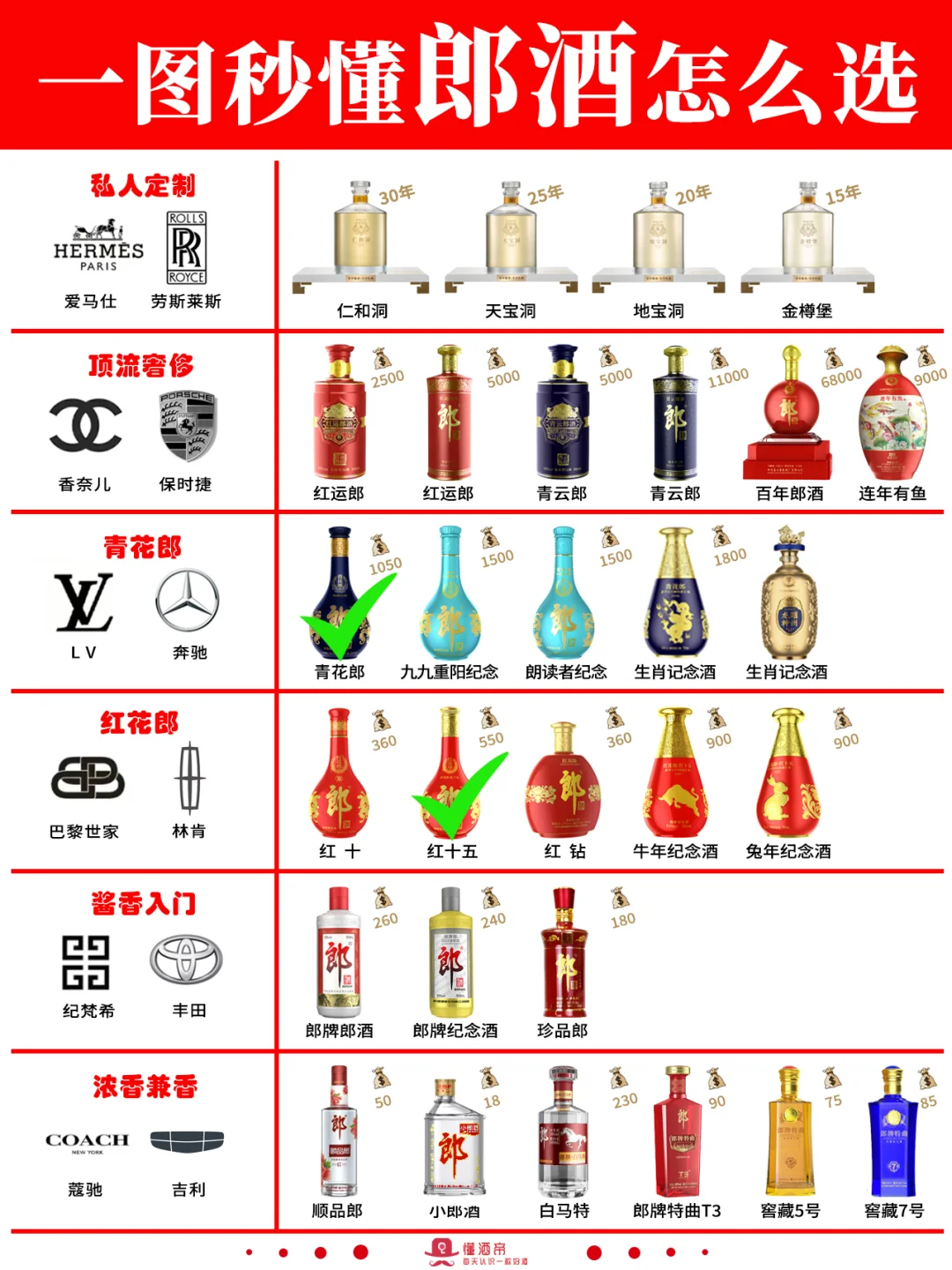 每天认识一款酒〡青花郎:千元酱香一哥?