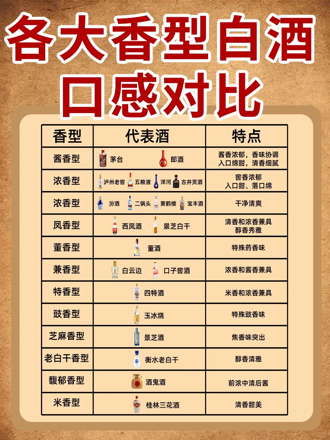 ?各大香型白酒口感对比➡️你更喜欢哪一种❓
