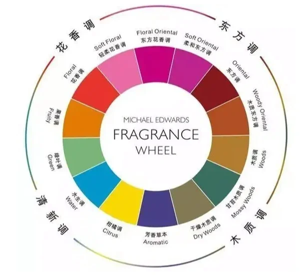 不得不了解的11种香氛香调分类都在这儿?