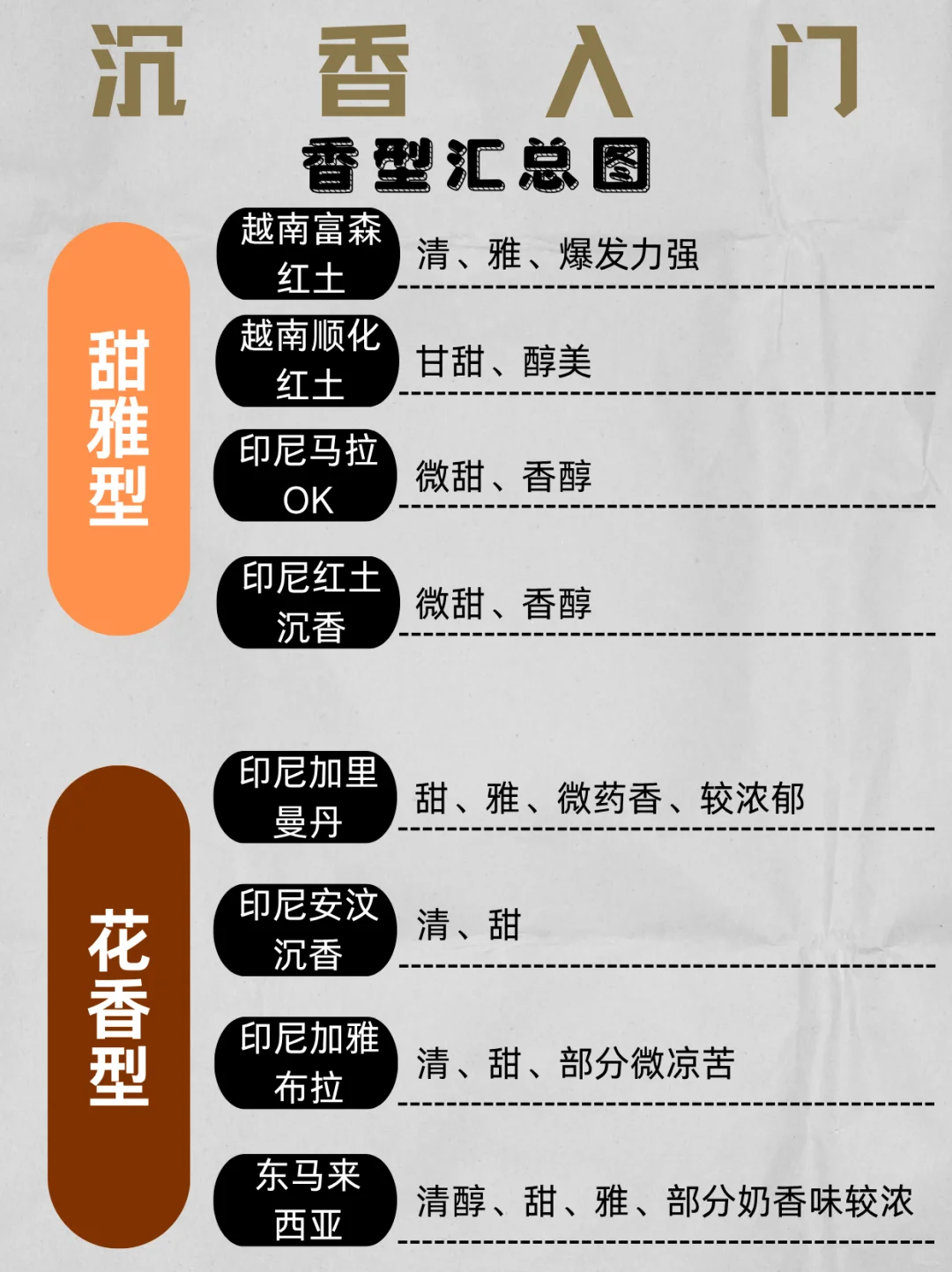 新手秒懂沉香闭眼入！产区香型实用指南