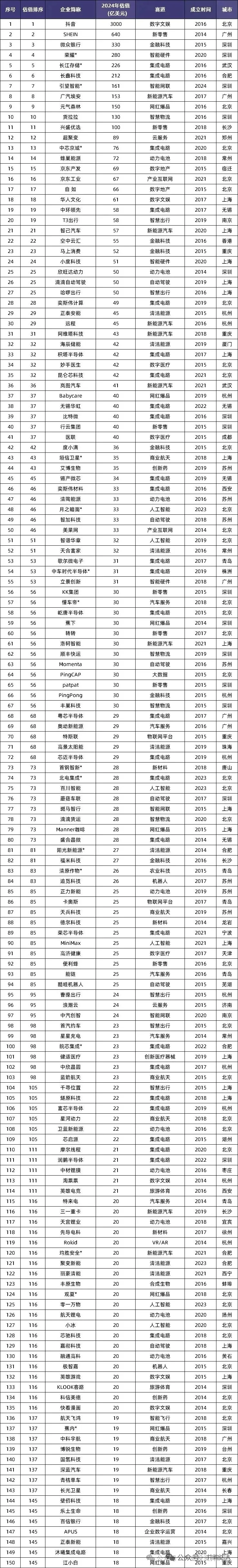 中国372家独角兽企业全榜单
