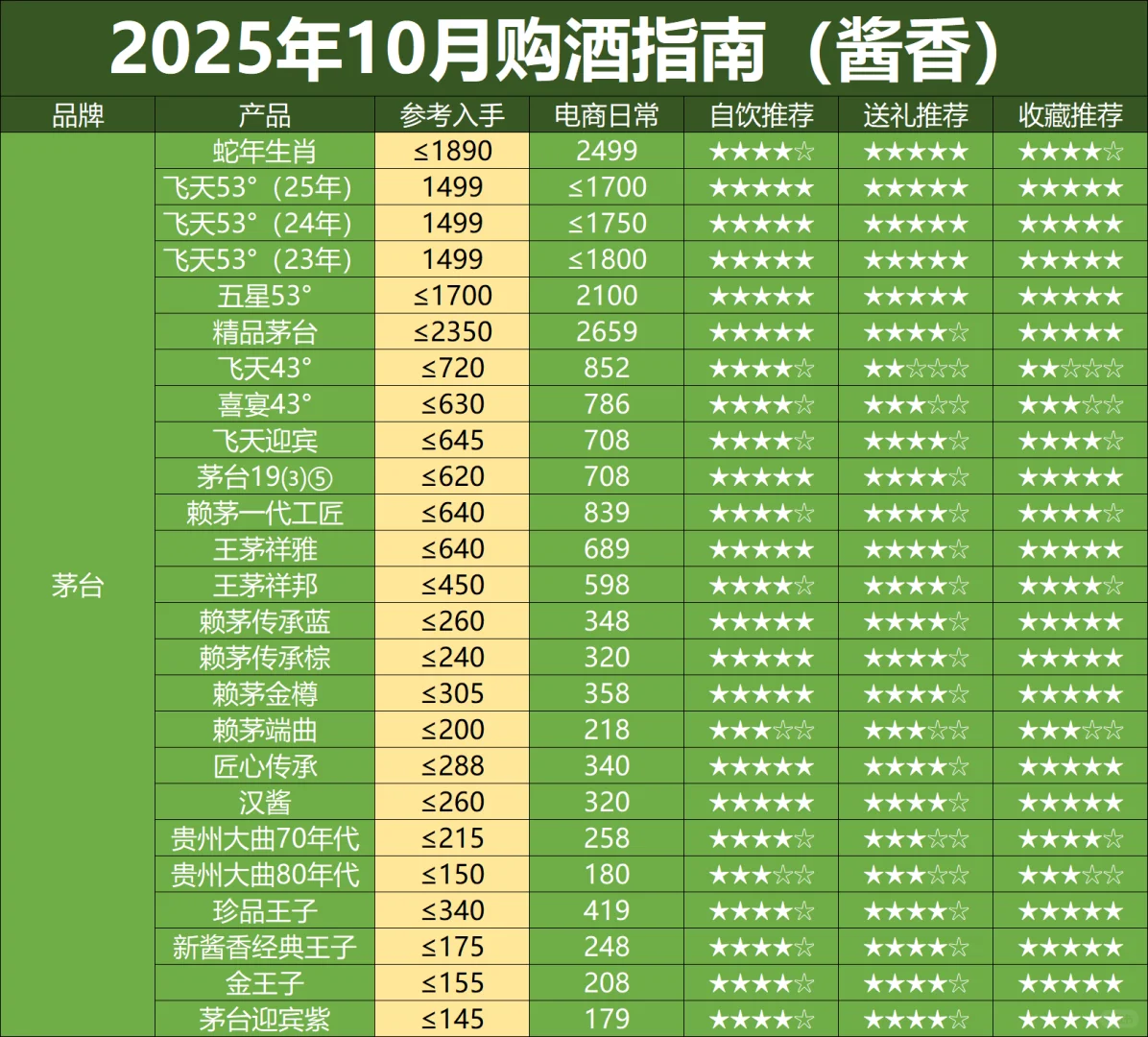10月购酒指南：双十一提前，酒价跌入深水区