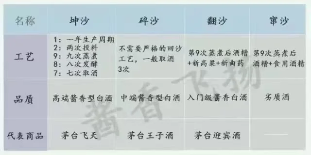 酱酒工艺 四大等级
