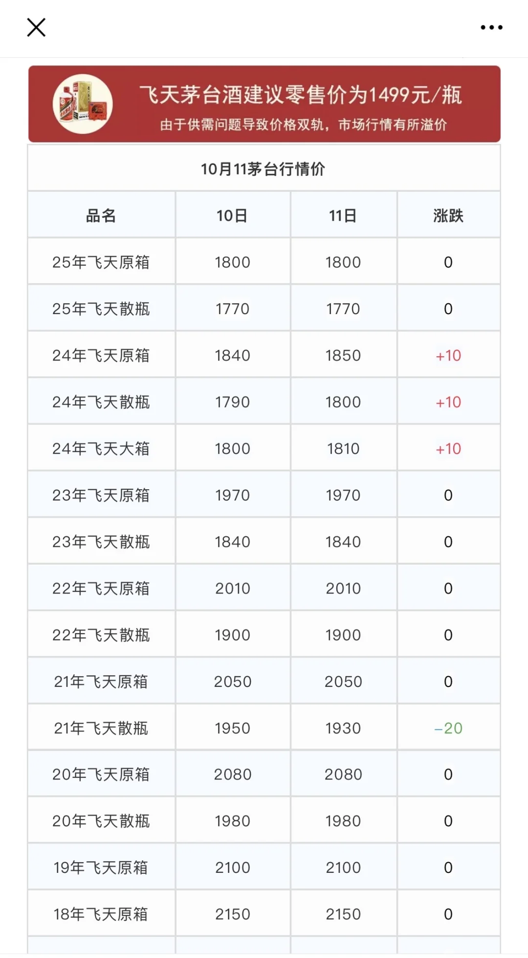 2025年10月11日：《茅台行情价》