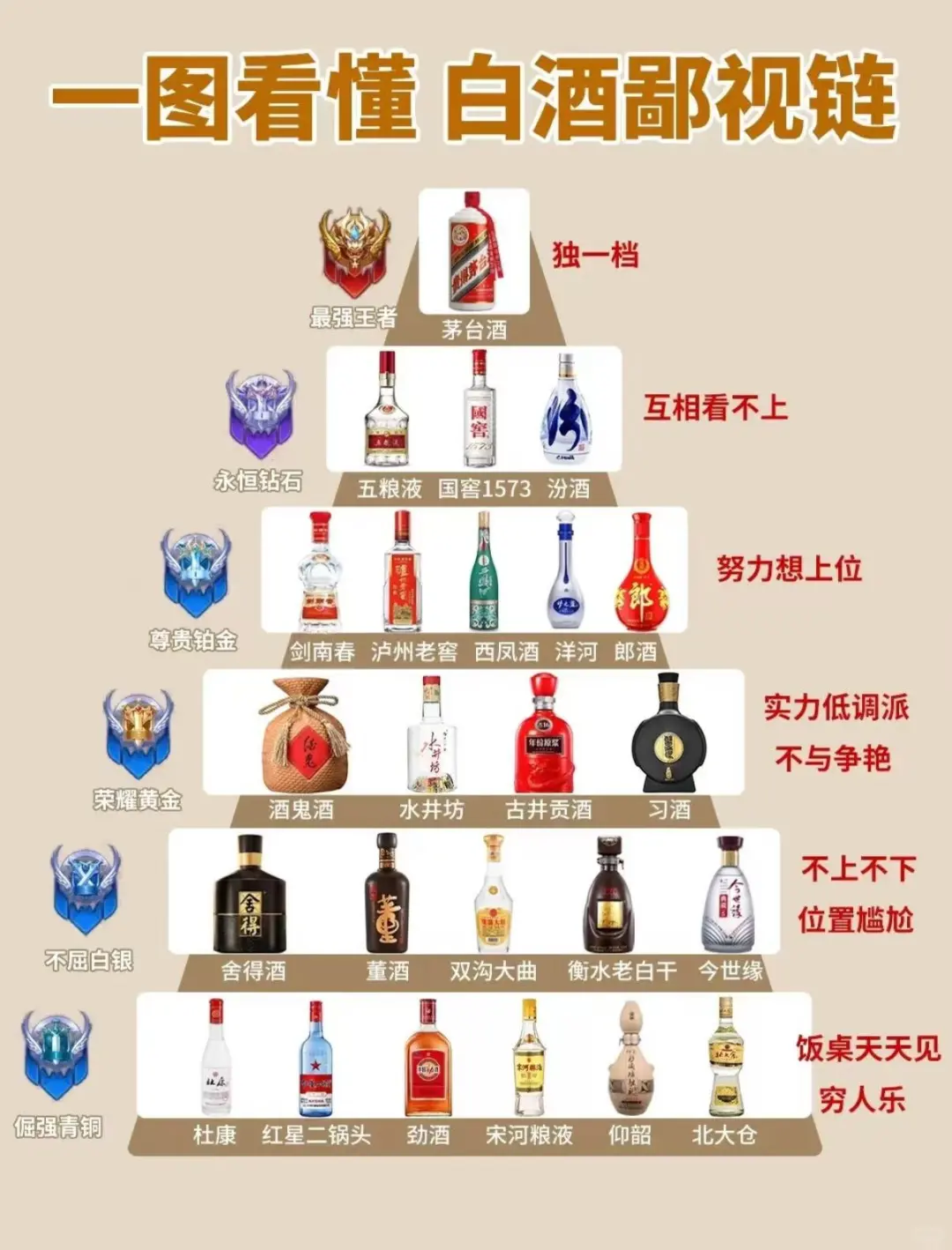 一图看懂！白酒鄙视链