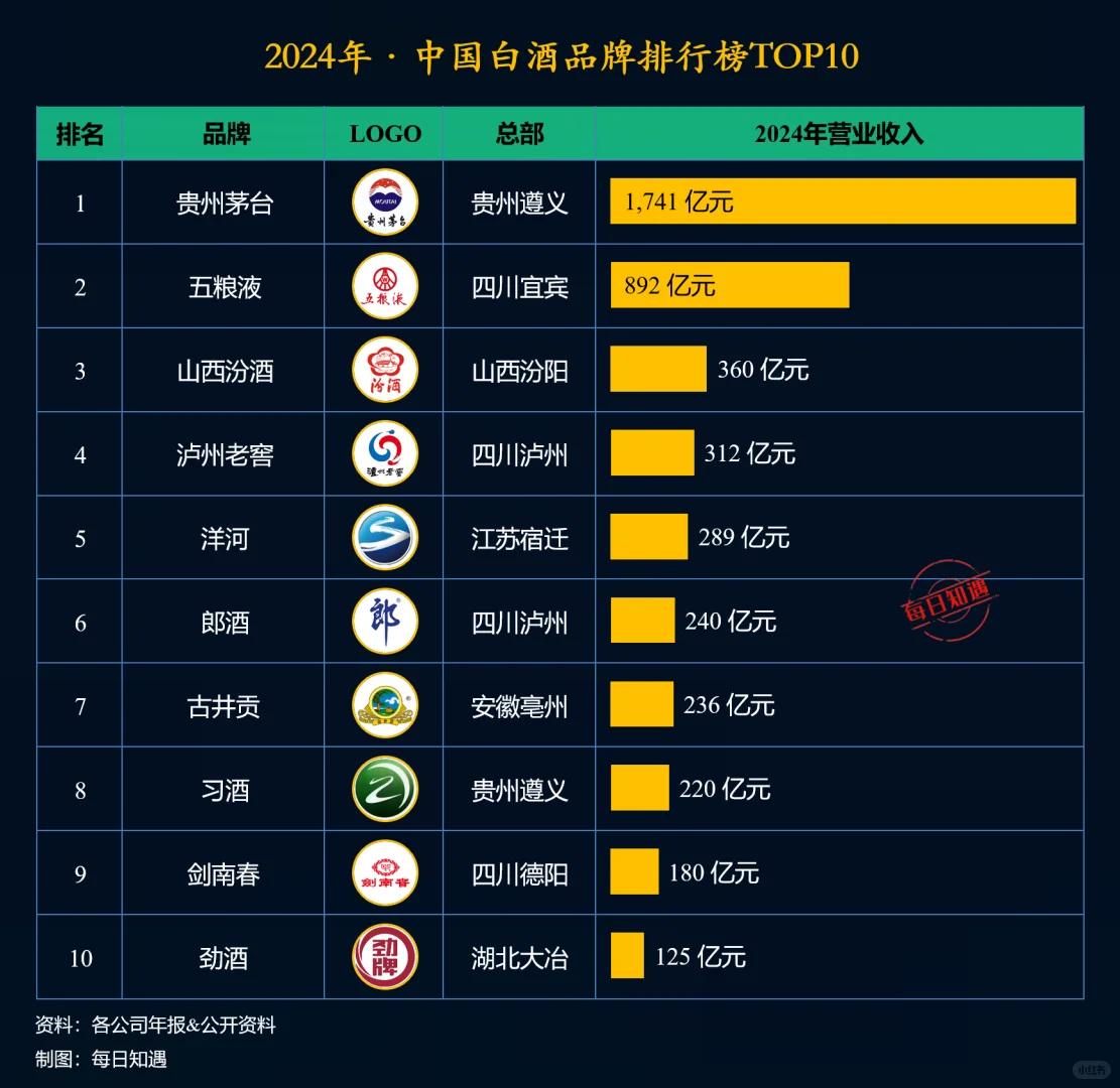 2024年我国白酒品牌排行榜TOP10。