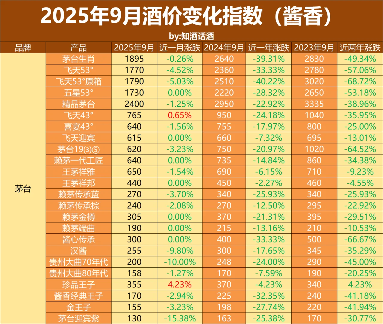 9月收藏指南:高端酱酒正在以1~2元速度下跌