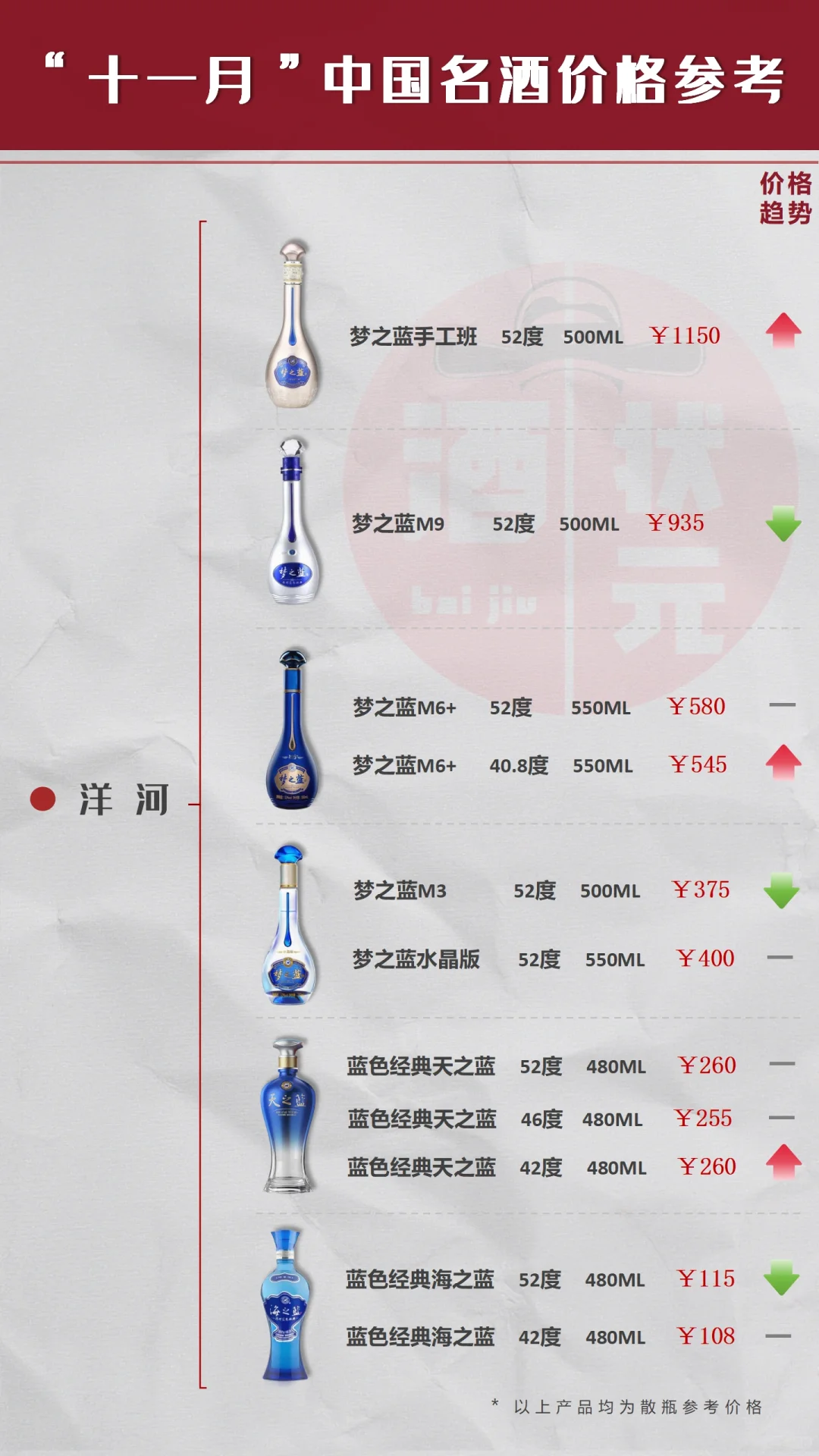 十一月中国名酒价格参考，一图掌握??
