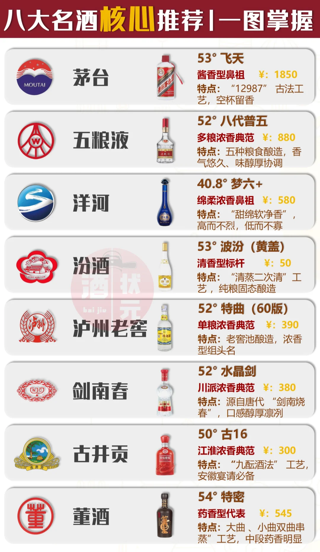 此生必喝!八大名酒核心推荐丨一图掌握?