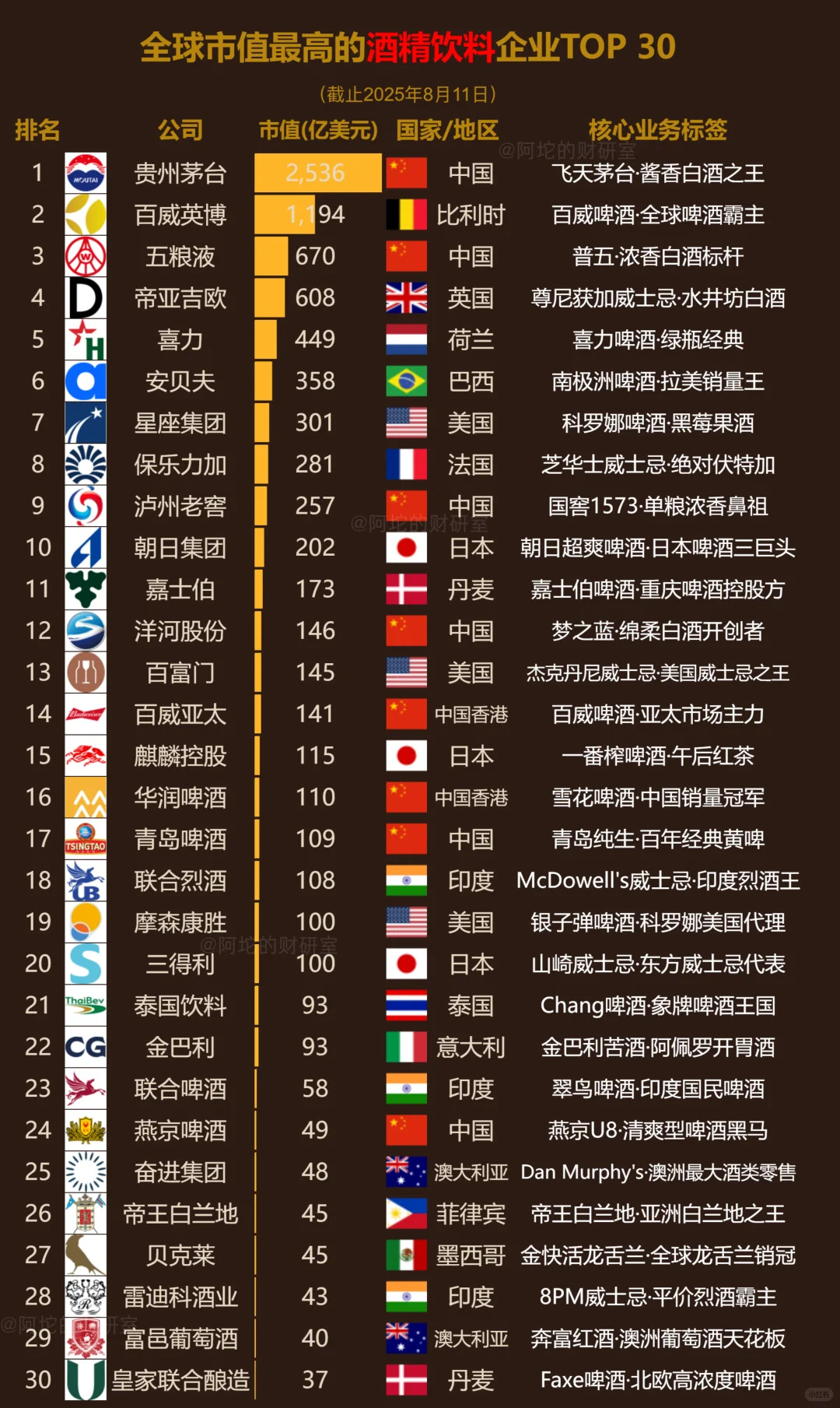 全球市值最高的酒精饮料企业TOP 30