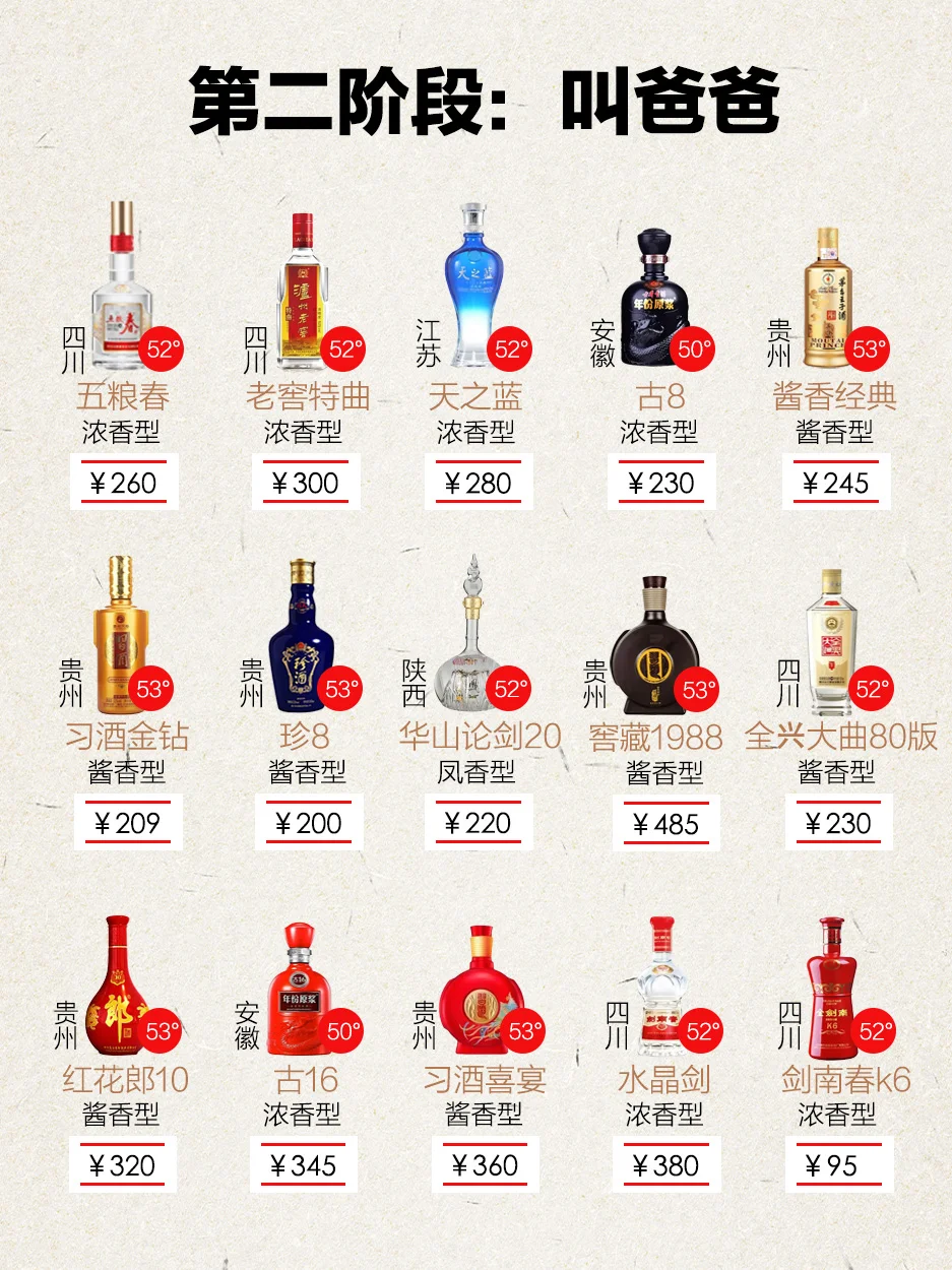 ?不同阶段，送岳父的酒有什么不同？？