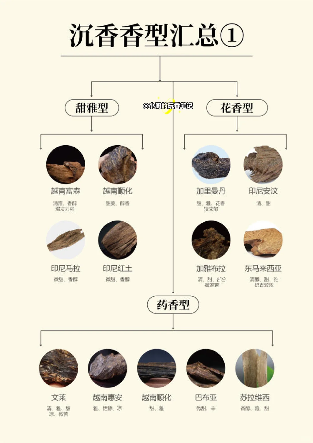 沉香的香型汇总（建议收藏）
