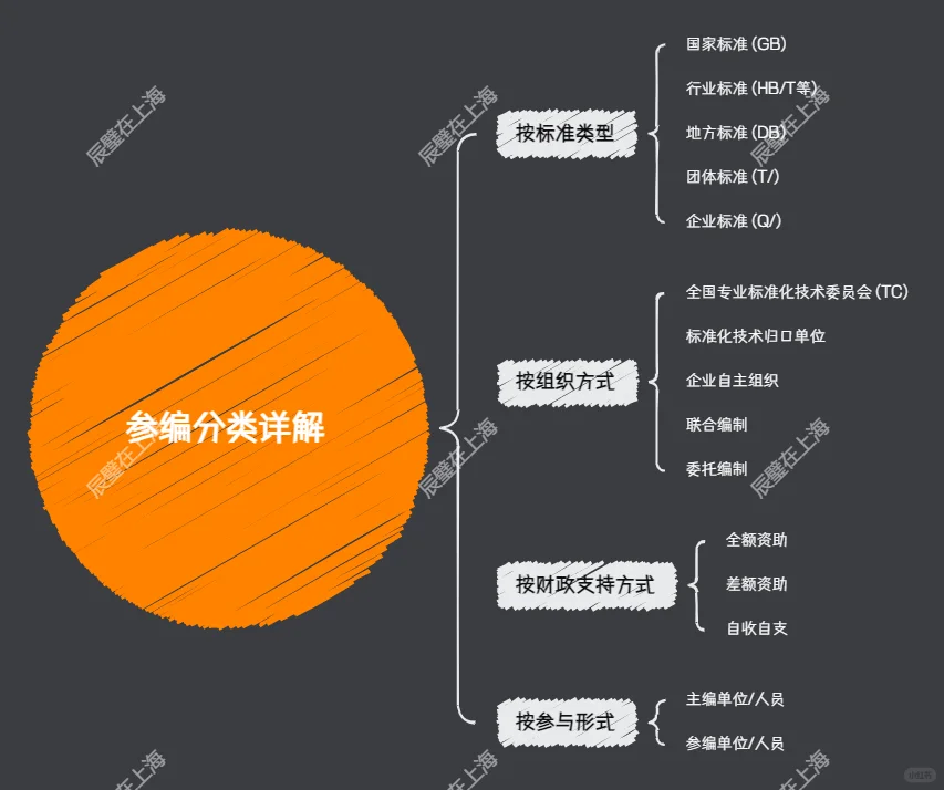 企业参编常见的分类