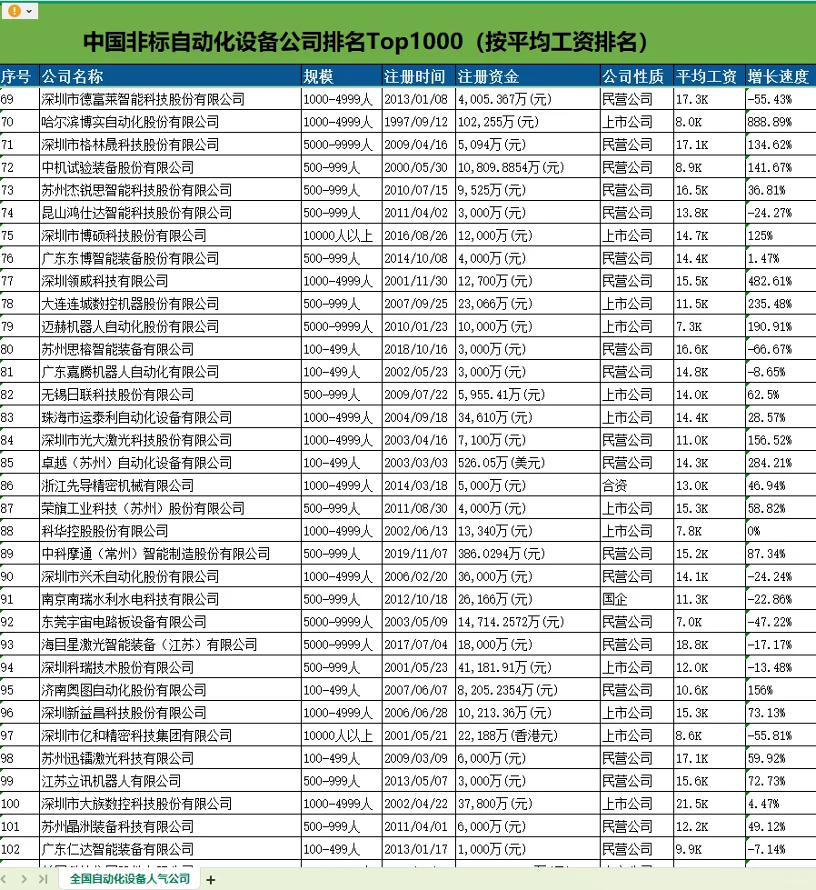 ?国内非标自动化设备公司top1000名单