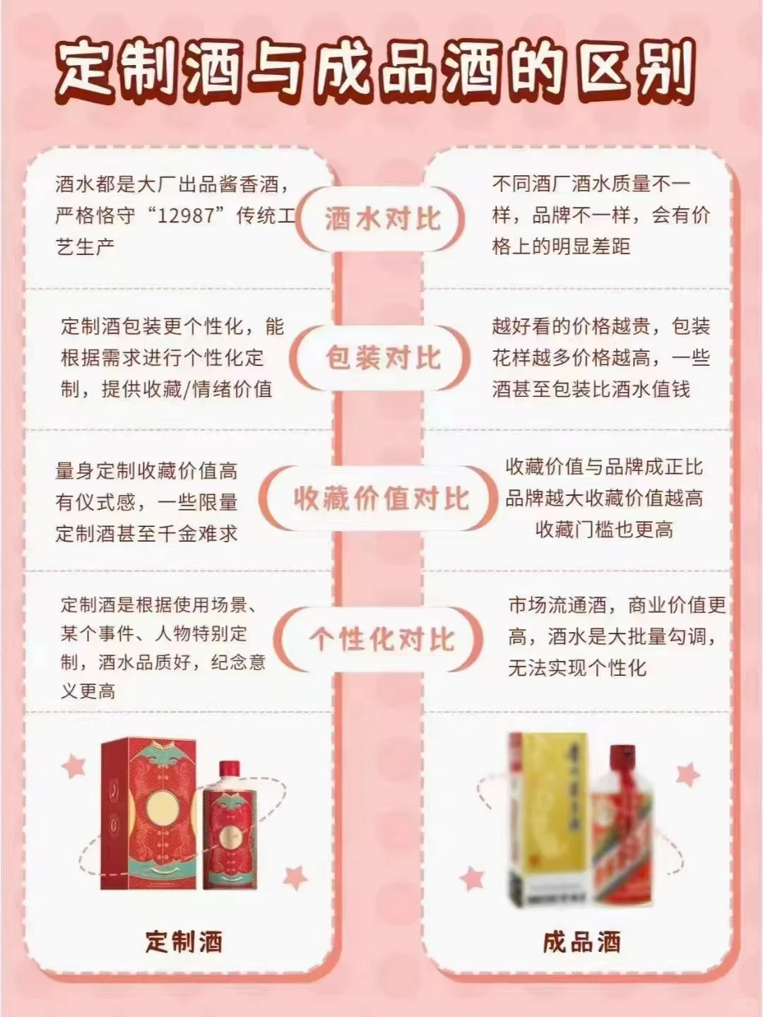 定制酒与成品酒