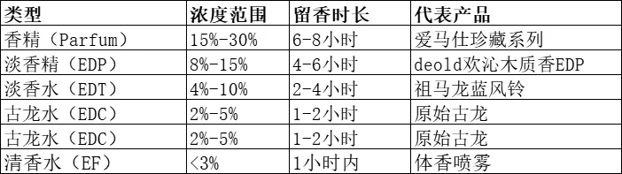 香水的分类科普